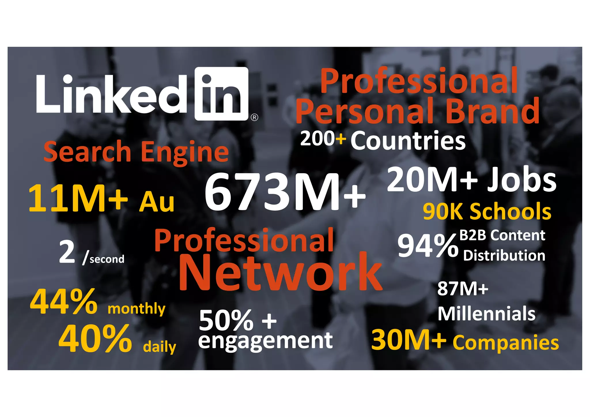 Network
200+
Search Engine
11M+ Au
20M+ Jobs
Professional
90K Schools
30M+ Companies
673M+
Countries
2 /second
87M+
Millennials
Personal Brand
44% monthly
40% daily
50% +
94%B2B Content
Distribution
engagement
Professional
 