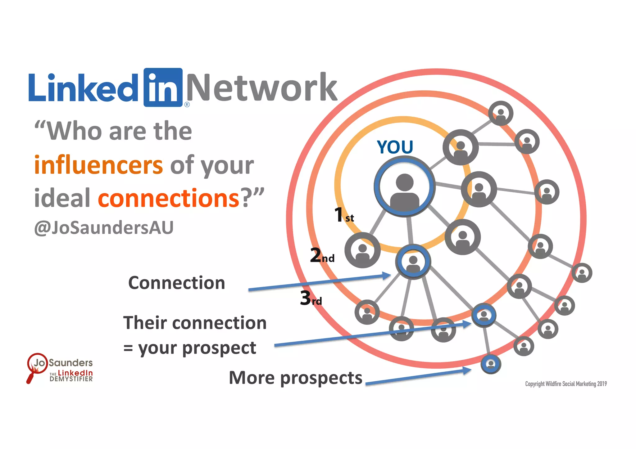 “Who are the
influencers of your
ideal connections?”
@JoSaundersAU
Copyright Wildfire Social Marketing 2019
Network
Connection
YOU
Their connection
= your prospect
More prospects
 