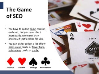 @PamAnnMarketing
The Game
of SEO
Technical Content Off-Page Measurement
• You have to collect some cards in
each suit, but...