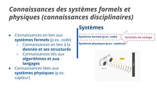 Systèmes
Systèmes formels (p.ex. code)
Systèmes physiques (p.ex. capteurs)
Activités de codage
● Connaissances en lien aux
systèmes formels (p.ex. code)
○ Connaissances en lien à la
donnée et ses structurés
○ Connaissances liés aux
algorithmes et aux
langages
● Connaissances liées aux
systèmes physiques (p.ex.
capteur)
Connaissances des systèmes formels et
physiques (connaissances disciplinaires)
 