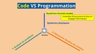 1. Analyse du problème
3. Démarche itérative de création
Solution
Code VS Programmation
Ensemble d’instructions écrites en
langage informatique
Systèmes formels (code)
Systèmes physiques
 