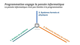Programmation engage la pensée informatique
La pensée informatique n’est pas limitée à la programmation
2. Systèmes formels et
physiques
1. Analyse du problème
3. Démarche itérative de création
Solution
 