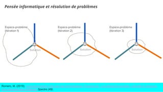 Pensée informatique et résolution de problèmes
Romero, M. (2019). La programmation n'est pas que technologique. Programmer : une démarche sensible, culturelle et citoyenne
pour résoudre des problèmes Spectre (49).
Solution Solution
Espace-problème
(itération 2)
Espace-problème
(itération 1)
Solution
Espace-problème
(itération 3)
 
