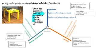 Systèmes
Analyse du problèm
e
Création
Solution
Identiﬁcationduproblème
Organisationetmodélisation
duproblème
Créationd’unesolution
Evaluationdelasolutionet
améliorationitérative
Analyse du projet makered ArcadeTable (Davidson)
Systèmes formels (p.ex. code)
Systèmes physiques (p.ex. capteurs)
Concept of arcade table
Concept of play
Usability issues
Program emulation station
Program joystick
Extract and transfer roms
Prototype
Measurements
Hardware connections
Setting-up of the emulation
station
Layout design
Joystick and buttons
Fit the monitor
Prototype
Measurements
Hardware connections
Choix des
systèmes
dans un
ecosystèm
e riche
(fablab,
makerspac
e)
 