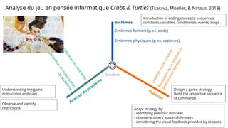 Systèmes
Analyse du problèm
e
Création
Solution
Identiﬁcationduproblème
Organisationetmodélisation
duproblème
Créationd’unesolution
Evaluationdelasolutionet
améliorationitérative
Analyse du jeu en pensée informatique Crabs & Turtles (Tsarava, Moeller, & Ninaus, 2018)
Systèmes formels (p.ex. code)
Systèmes physiques (p.ex. capteurs)
Introduction of coding concepts: sequences,
constants/variables, conditionals, events, loops
Understanding the game
instructions and rules .
Design a game strategy
Build the respective sequence
of commands
Observe and identify
restrictions Adapt strategy by:
- identifying previous mistakes
- observing others’ successful moves
- considering the visual feedback provided by rewards
 