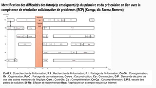 Identiﬁcation des difﬁcultés des futur(e)s enseignant(e)s du primaire et du préscolaire en lien avec la
compétence de résolution collaborative de problèmes (RCP) (Kamga,dir.Barma,Romero)
Co-R.I ; Corecherche de l’information; R.I : Recherche de l’information; P.I : Partage de l’information; Co-Or : Co-organisation;
Or : Organisation; Pa-C : Partage de connaissances; Co-co : Coconstruction; Co : Construction; D.P : Demande de point de
vue des autres membres de l’équipe; Cont : Contrôle; Cp : Compréhension; Co-Cp : Cocompréhension; E.P.S: essaie des
pistes de solution; Ef-Re: Effacer et recommencer;Rep: Reproduire un exemple trouvé sur internet
 