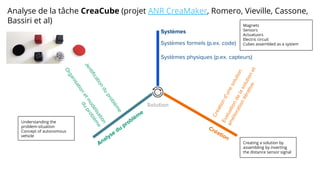 Systèmes
Analyse du problèm
e
Création
Solution
Identiﬁcationduproblème
Organisationetmodélisation
duproblème
Créationd’unesolution
Evaluationdelasolutionet
améliorationitérative
Analyse de la tâche CreaCube (projet ANR CreaMaker, Romero, Vieville, Cassone,
Bassiri et al)
Systèmes formels (p.ex. code)
Systèmes physiques (p.ex. capteurs)
Understanding the
problem-situation
Concept of autonomous
vehicle
Magnets
Sensors
Actuatuors
Electric circuit
Cubes assembled as a system
Creating a solution by
assembling by inverting
the distance sensor signal
 