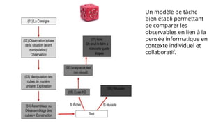 Un modèle de tâche
bien établi permettant
de comparer les
observables en lien à la
pensée informatique en
contexte individuel et
collaboratif.
 