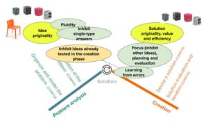 Idea
priginality
Solution
originality, value
and eﬃciency
Fluidity
Inhibit
single-type
answers
Focus (inhibit
other ideas),
planning and
evaluation
Learning
from errors
Inhibit ideas already
tested in the creation
phase
 