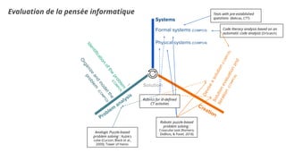 Systems
Problem
analysis
Creation
Solution
Formal systems (COMPO3)
Physical systems (COMPO4)
)
Identiﬁcation
ofthe
problem
(COM
PO1)
Organize
and
m
odelthe
problem
(COM
PO2)
Deviseasolution(COMPO5)
Solutionevaluationand
iteration(COMPO6)
Tests with pre-established
questions (Bebras, CTT)
Code literacy analysis based on an
automatic code analysis (DrSratch)
Robotic puzzle-based
problem solving :
Creacube task (Romero,
DeBlois, & Pavel, 2018)
Analogic Puzzle-based
problem solving : Rubik’s
cube (Curzon, Black et al.,
2009); Tower of Hanoi.
Rubrics for ill-deﬁned
CT activities
Evaluation de la pensée informatique
 