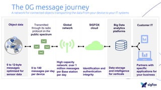 The 0G message journey
A network for connected objects transporting the data from your device to your IT systems
Customer ITBig Data
analytics
platforms
Object data
Partners with
specific
applications for
your business
Data storage
and intelligence
for verticals
Identification and
authentication
integrity
0 to 12-byte
messages
optimized for
sensor data
High capacity
network: over 1
million messages
per Base station
per day
0 to 140
messages per day
per device
Transmitted
through its radio
protocol on the
public spectrum
Global
network
SIGFOX
cloud
 