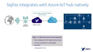 Sigfox integrates with Azure IoT hub natively
Sigfox <=> Microsoft cloud-to-cloud integration
Each message sent from Sigfox devices having
an Azure subscription is automatically
forwarded
to Microsoft IoT hub
2-ways native connector at Sigfox
back-end level
 