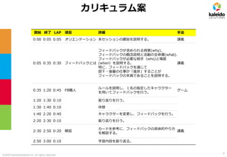 ©2020 kaleidosolutions inc. all rights reserved
カリキュラム案
7
開始 終了 LAP 項目 詳細 手法
0:00 0:05 0:05 オリエンテーション 本セッションの趣旨を説明する。 講義
0:05 0:35 0:30 フィードバックとは
フィードバックが求められる背景(why)、
フィードバックの概念説明と活動の全体像(what)、
フィードバックが必要な相手（who)と場面
(when）を説明する。
特に、フィードバックを通じて
部下・後輩の仕事が「進捗」することが
フィードバックの本質であることを説明する。
講義
0:35 1:20 0:45 FB職人
ルールを説明し、１名の指定したキャラクター
を用いてフィードバックを行う。
ゲーム
1:20 1:30 0:10 振り返りを行う。
1:30 1:40 0:10 休憩
1:40 2:20 0:40 キャラクターを変更し、フィードバックを行う。
2:20 2:30 0:10 振り返りを行う。
2:30 2:50 0:20 解説
カードを参考に、フィードバックの具体的やり方
を解説する。
講義
2:50 3:00 0:10 学習内容を振り返る。
 