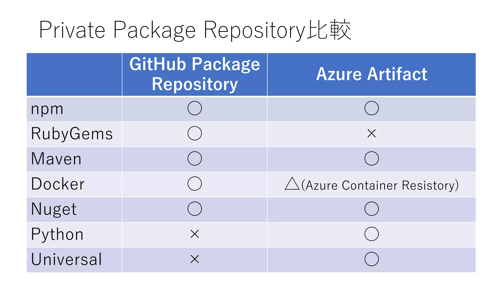 Private Package Repository比較
28
GitHub Package
Repository
Azure Artifact
npm ○ ○
RubyGems ○ ×
Maven ○ ○
Docker ○ △(Azure Container Resistory)
Nuget ○ ○
Python × ○
Universal × ○
 