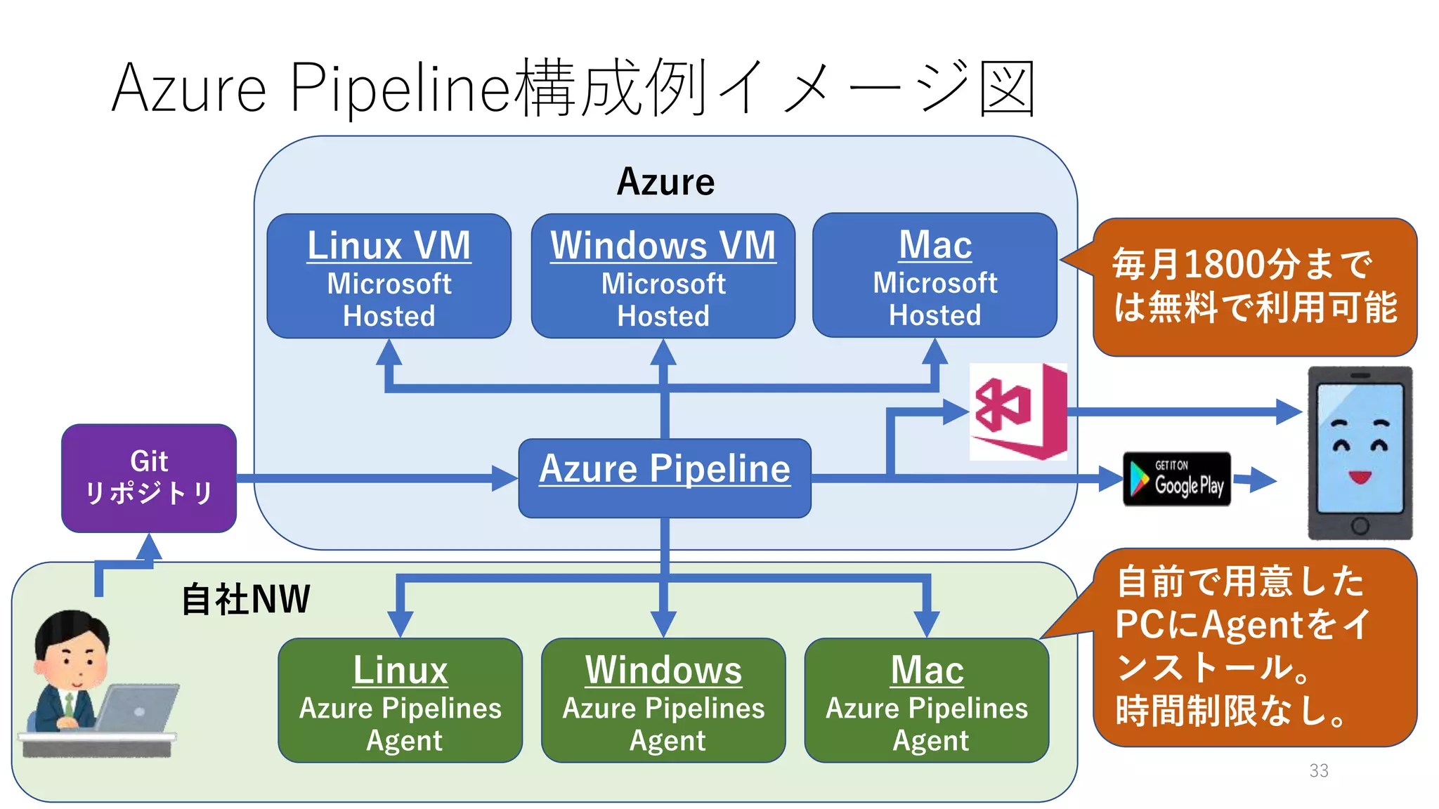 自社NW
Azure
Azure Pipeline構成例イメージ図
33
Git
リポジトリ
Linux
Azure Pipelines
Agent
Azure Pipeline
Windows
Azure Pipelines
Agent
Mac
Azure Pipelines
Agent
Linux VM
Microsoft
Hosted
Windows VM
Microsoft
Hosted
Mac
Microsoft
Hosted
自前で用意した
PCにAgentをイ
ンストール。
時間制限なし。
毎月1800分まで
は無料で利用可能
 