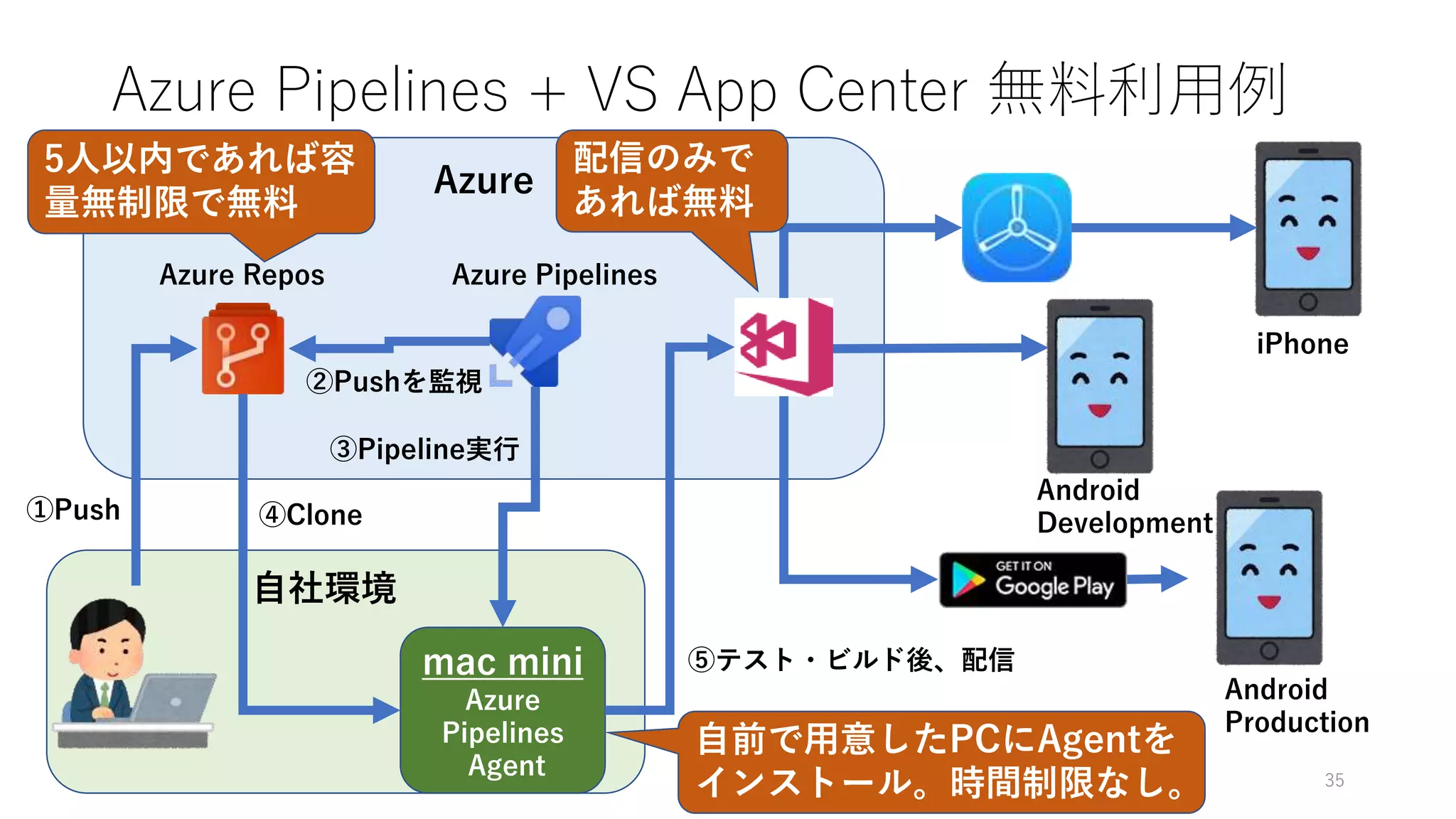 自社環境
Azure
Azure Pipelines + VS App Center 無料利用例
35
mac mini
Azure
Pipelines
Agent
自前で用意したPCにAgentを
インストール。時間制限なし。
iPhone
Android
Production
Azure Repos
Android
Development
Azure Pipelines
①Push
②Pushを監視
④Clone
③Pipeline実行
⑤テスト・ビルド後、配信
配信のみで
あれば無料
5人以内であれば容
量無制限で無料
 