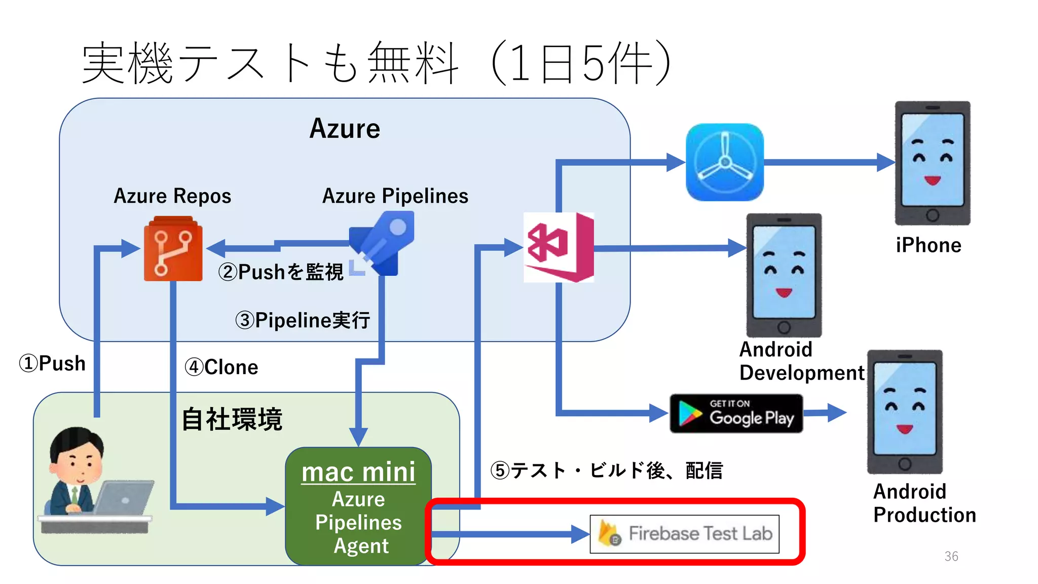 自社環境
Azure
実機テストも無料（1日5件）
36
mac mini
Azure
Pipelines
Agent
iPhone
Android
Production
Azure Repos
Android
Development
Azure Pipelines
①Push
②Pushを監視
④Clone
③Pipeline実行
⑤テスト・ビルド後、配信
 