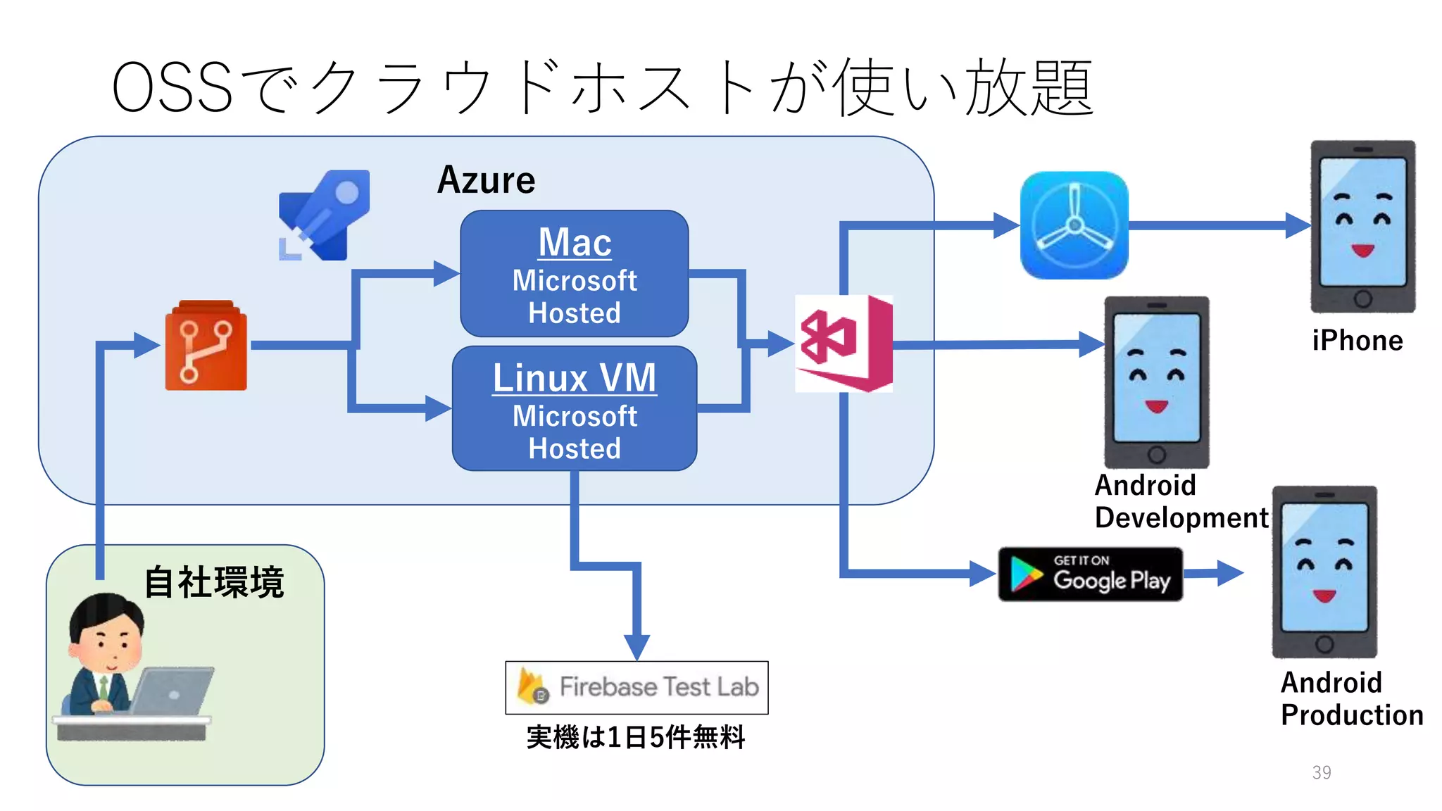 自社環境
Azure
OSSでクラウドホストが使い放題
39
iPhone
Android
Production
Android
Development
Mac
Microsoft
Hosted
Linux VM
Microsoft
Hosted
実機は1日5件無料
 