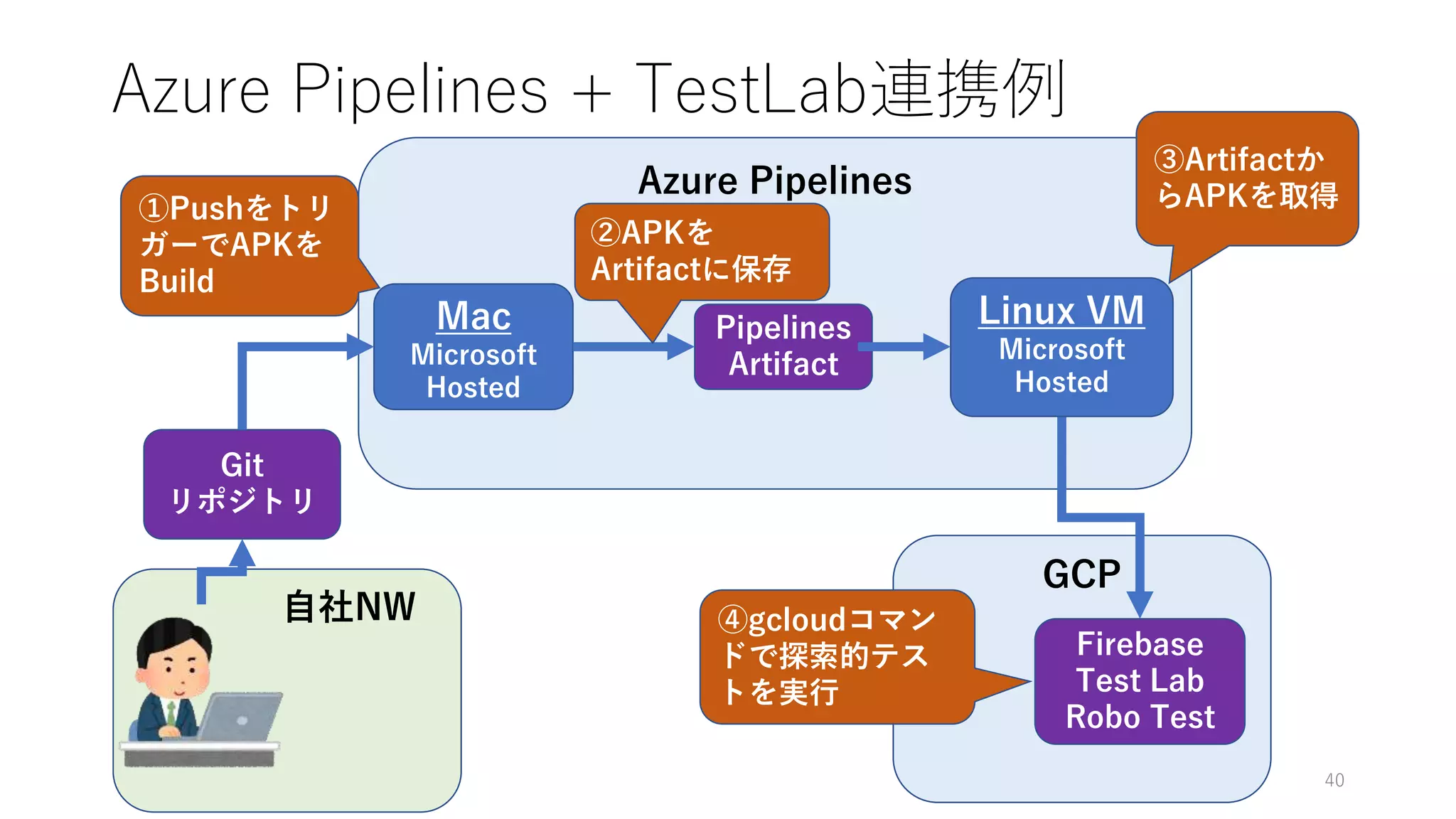 GCP
自社NW
Azure Pipelines
Azure Pipelines + TestLab連携例
40
Git
リポジトリ
Mac
Microsoft
Hosted
①Pushをトリ
ガーでAPKを
Build
Pipelines
Artifact
②APKを
Artifactに保存
③Artifactか
らAPKを取得
Firebase
Test Lab
Robo Test
④gcloudコマン
ドで探索的テス
トを実行
Linux VM
Microsoft
Hosted
 
