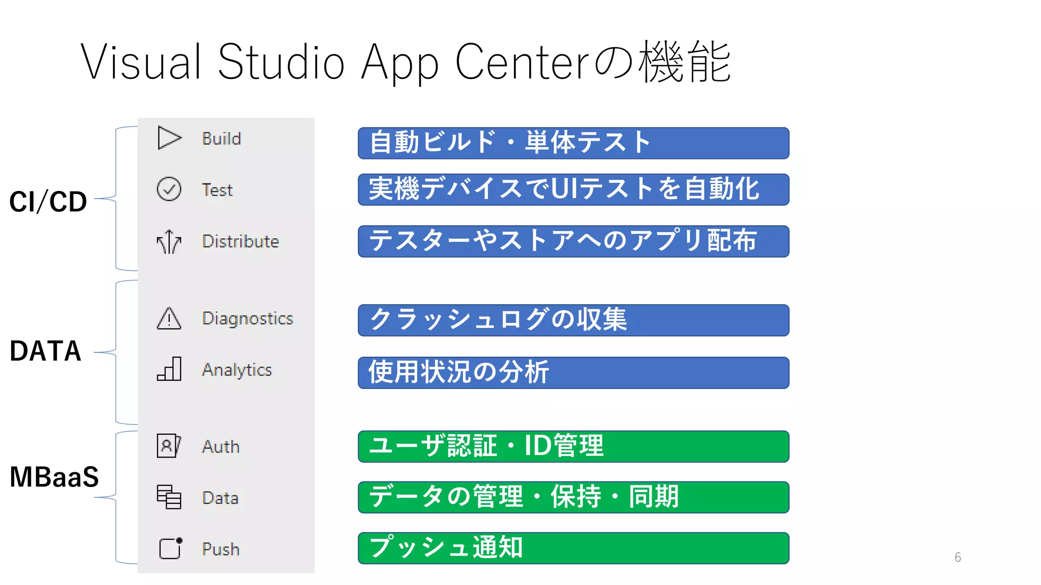 Visual Studio App Centerの機能
6
自動ビルド・単体テスト
実機デバイスでUIテストを自動化
テスターやストアへのアプリ配布
クラッシュログの収集
使用状況の分析
ユーザ認証・ID管理
CI/CD
MBaaS
データの管理・保持・同期
プッシュ通知
DATA
 