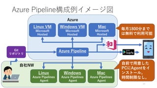 自社NW
Azure
Azure Pipeline構成例イメージ図
33
Git
リポジトリ
Linux
Azure Pipelines
Agent
Azure Pipeline
Windows
Azure Pipelines
Agent
Mac
Azure Pipelines
Agent
Linux VM
Microsoft
Hosted
Windows VM
Microsoft
Hosted
Mac
Microsoft
Hosted
自前で用意した
PCにAgentをイ
ンストール。
時間制限なし。
毎月1800分まで
は無料で利用可能
 
