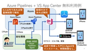 自社環境
Azure
Azure Pipelines + VS App Center 無料利用例
35
mac mini
Azure
Pipelines
Agent
自前で用意したPCにAgentを
インストール。時間制限なし。
iPhone
Android
Production
Azure Repos
Android
Development
Azure Pipelines
①Push
②Pushを監視
④Clone
③Pipeline実行
⑤テスト・ビルド後、配信
配信のみで
あれば無料
5人以内であれば容
量無制限で無料
 