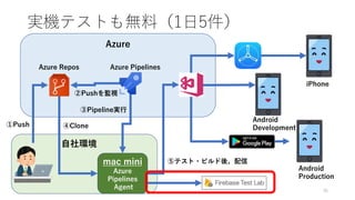 自社環境
Azure
実機テストも無料（1日5件）
36
mac mini
Azure
Pipelines
Agent
iPhone
Android
Production
Azure Repos
Android
Development
Azure Pipelines
①Push
②Pushを監視
④Clone
③Pipeline実行
⑤テスト・ビルド後、配信
 