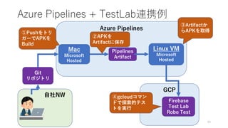 GCP
自社NW
Azure Pipelines
Azure Pipelines + TestLab連携例
40
Git
リポジトリ
Mac
Microsoft
Hosted
①Pushをトリ
ガーでAPKを
Build
Pipelines
Artifact
②APKを
Artifactに保存
③Artifactか
らAPKを取得
Firebase
Test Lab
Robo Test
④gcloudコマン
ドで探索的テス
トを実行
Linux VM
Microsoft
Hosted
 