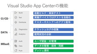 Visual Studio App Centerの機能
6
自動ビルド・単体テスト
実機デバイスでUIテストを自動化
テスターやストアへのアプリ配布
クラッシュログの収集
使用状況の分析
ユーザ認証・ID管理
CI/CD
MBaaS
データの管理・保持・同期
プッシュ通知
DATA
 