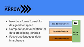● New data frame format for
designed for speed
● Computational foundation for
data processing libraries
● Fast cross-language data
interchange
Arrow
memory
JVM Data Ecosystem
Database Systems
Data Science Libraries
 