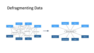 Defragmenting Data
 