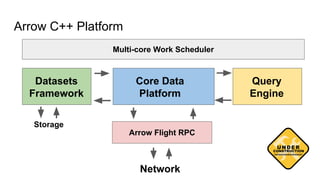 Arrow C++ Platform
Multi-core Work Scheduler
Core Data
Platform
Query
Engine
Datasets
Framework
Arrow Flight RPC
Network
Storage
 