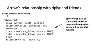 Arrow’s relationship with dplyr and friends
flights %>%
group_by(year, month, day) %>%
select(arr_delay, dep_delay) %>%
summarise(
arr = mean(arr_delay, na.rm = TRUE),
dep = mean(dep_delay, na.rm = TRUE)
) %>%
filter(arr > 30 | dep > 30)
dplyr verbs can be
translated to Arrow
computation graphs,
executed by parallel
runtime
Can be a massive Arrow dataset
 