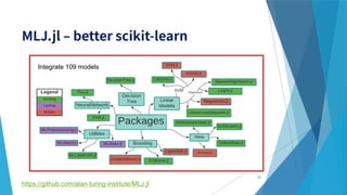 83
https://github.com/alan-turing-institute/MLJ.jl
Integrate 109 models
 