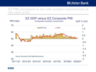 EZ PMI slowdown in Q4 with modest improvement at
the start of Q1
 