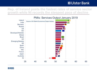 Rep. of Ireland posts the fastest rates of service sector
growth while NI records the steepest pace of decline
 