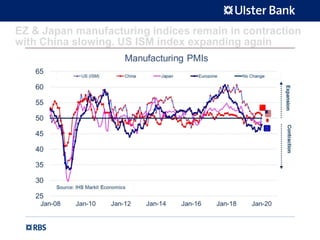 EZ & Japan manufacturing indices remain in contraction
with China slowing. US ISM index expanding again
 