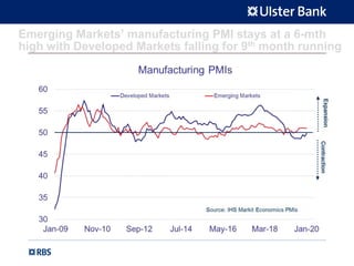 Emerging Markets’ manufacturing PMI stays at a 6-mth
high with Developed Markets falling for 9th month running
 
