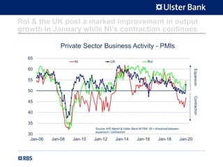 RoI & the UK post a marked improvement in output
growth in January while NI’s contraction continues
 