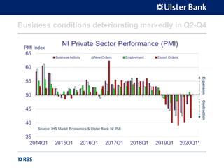 Business conditions deteriorating markedly in Q2-Q4
 