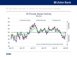 NI private sector’s rates of contraction eases
 