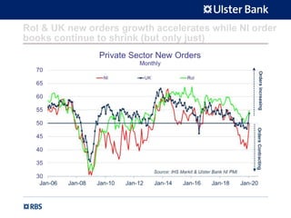 RoI & UK new orders growth accelerates while NI order
books continue to shrink (but only just)
 