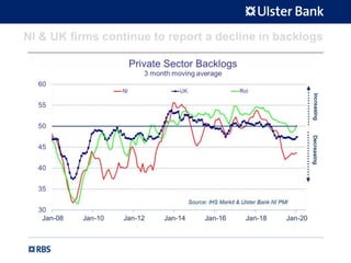 NI & UK firms continue to report a decline in backlogs
 
