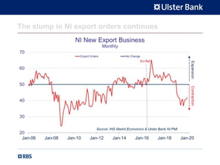 The slump in NI export orders continues
 