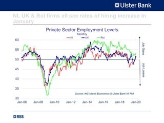 NI, UK & RoI firms all see rates of hiring increase in
January
 