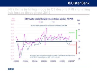NI’s firms in hiring mode in Q3 despite PMI signalling
job losses throughout 2019
 