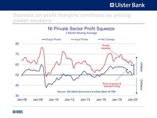 Squeeze on profit margins continues as pricing
power weakens
 