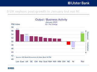 9 UK regions post growth in January but not NI
 