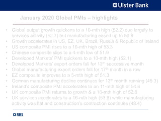 • Global output growth quickens to a 10-mth high (52.2) due largely to
services activity (52.7) but manufacturing eased up to 50.8
• Growth accelerates in US, EZ, UK, Brazil, Russia & Republic of Ireland
• US composite PMI rises to a 10-mth high of 53.3
• Chinese composite slips to a 4-mth low of 51.9
• Developed Markets’ PMI quickens to a 10-mth high (52.1)
• Developed Markets’ export orders fall for 13th successive month
• Global manufacturing export orders fall for 17th month in a row
• EZ composite improves to a 5-mth high of 51.3
• German manufacturing decline continues for 13th month running (45.3)
• Ireland’s composite PMI accelerates to an 11-mth high of 54.6
• UK composite PMI returns to growth & a 16-mth high of 52.8
• UK services accelerates to a 16-mth high (53.9) while manufacturing
activity was flat and construction’s contraction continues (48.4)
January 2020 Global PMIs – highlights
 