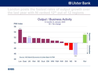 London posts the fastest rates of output growth over
the last year with NI ranked 12th out of 12 regions
 